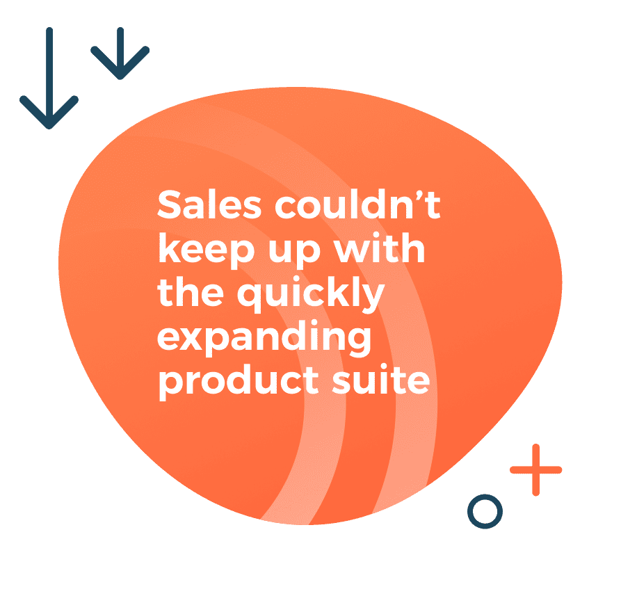 Sales couldn’t keep up with the quickly expanding product suite