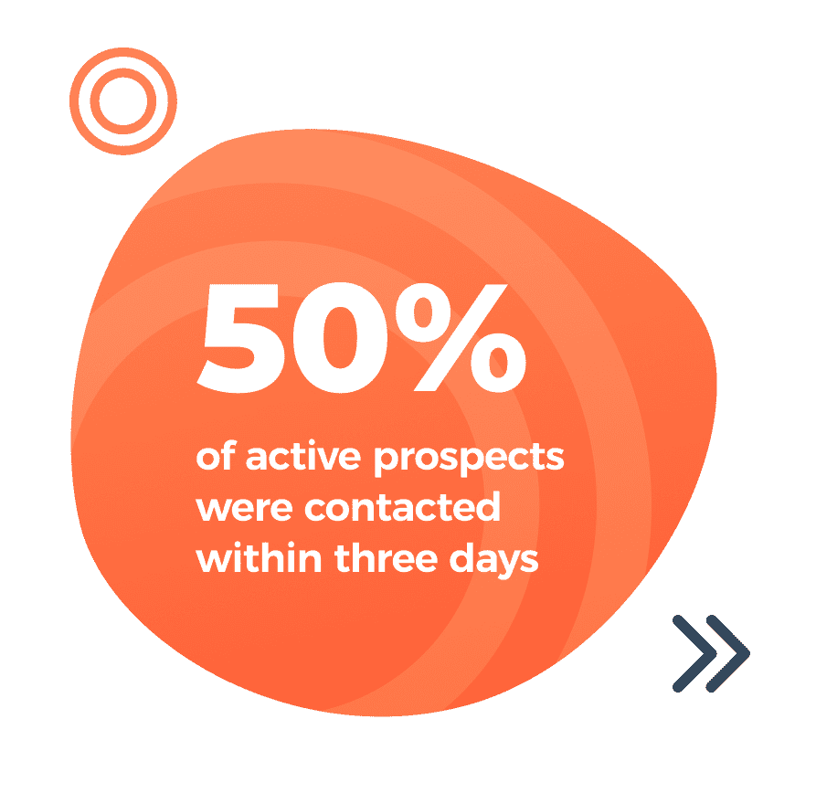 50% of active prospects were contacted within three days
